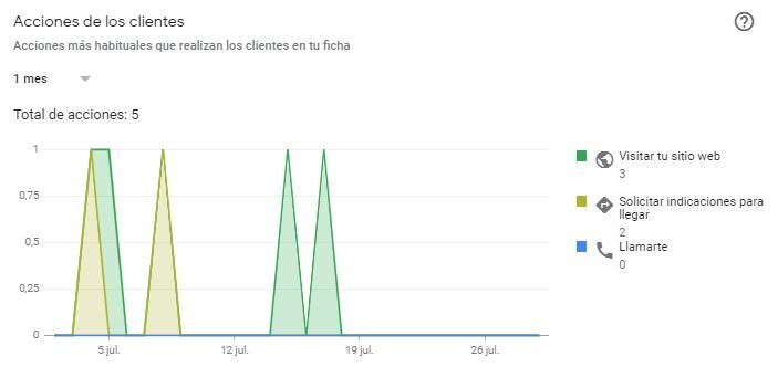 google my business - acciones de los clientes