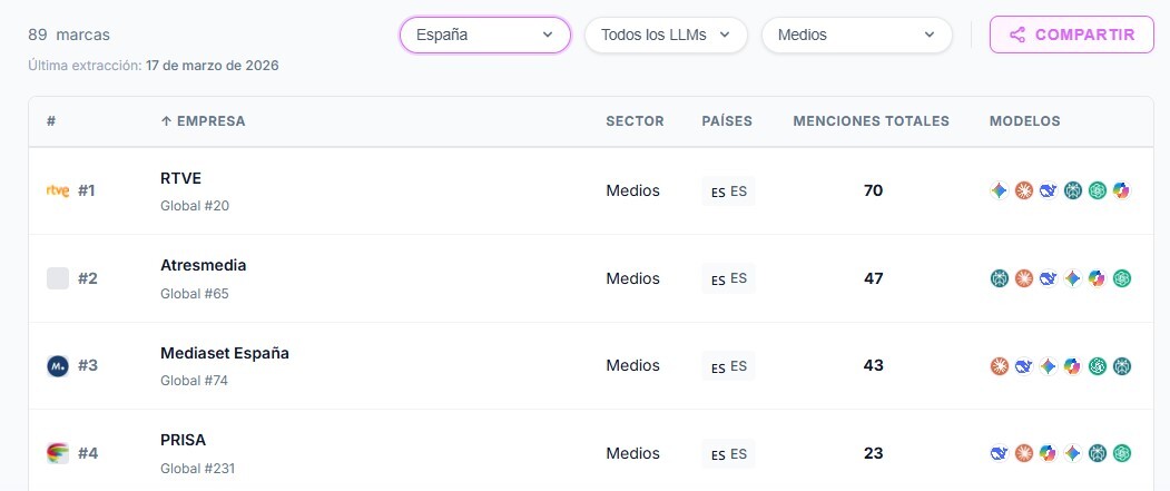 Medios de comunicación españoles más citados en la IA