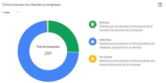 Insights de Google Business Profile google my business - como buscan los clientes tu empresa