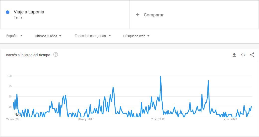 Google Trends - Viaje a Laponia Google Trends - Viaje a Laponia