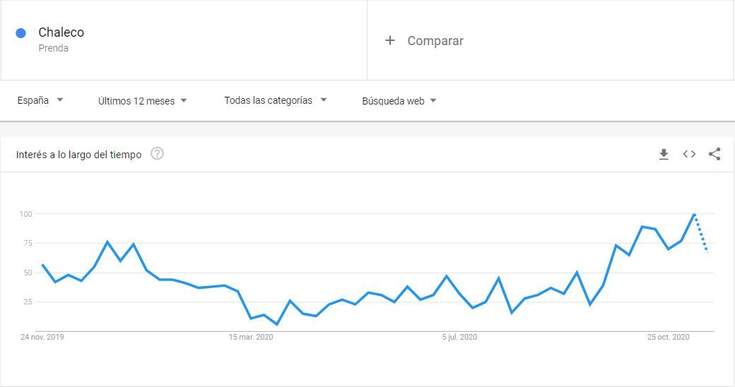 google trends - Chaleco google trends - Chaleco