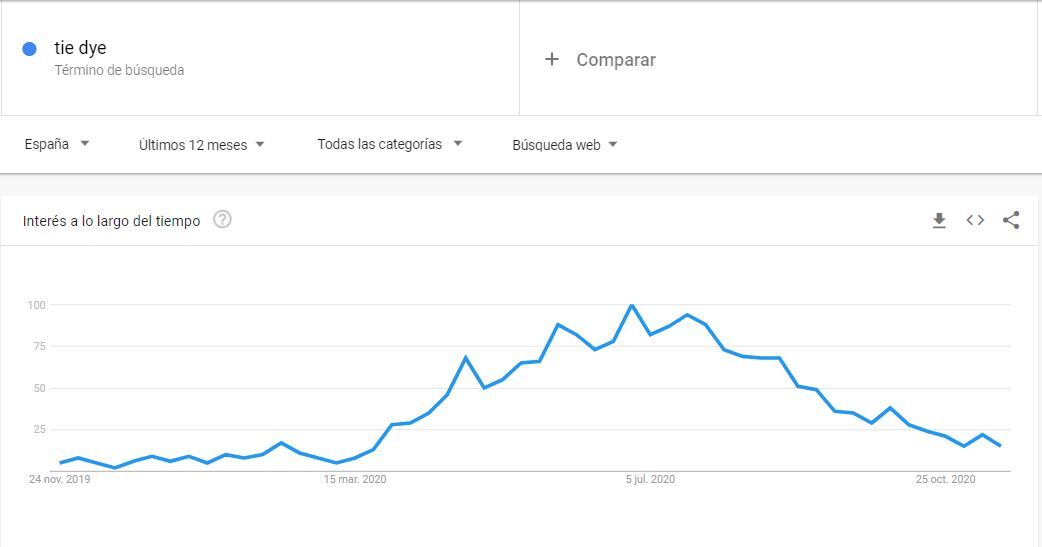 google trends - tie dye google trends - tie dye