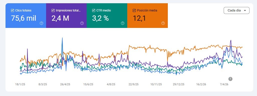 Métricas SEO en Google Search Console